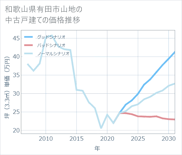 和歌山県有田市山地の中古戸建て価格推移