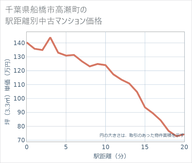 千葉県船橋市高瀬町の徒歩距離別の中古マンション坪単価