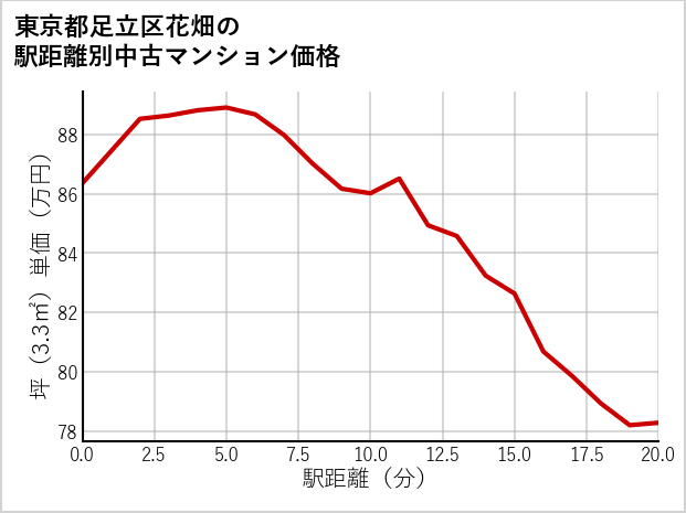 東京都足立区花畑の徒歩距離別の中古マンション坪単価