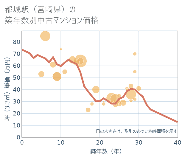 都城駅(宮崎県)の築年数別の中古マンション坪単価