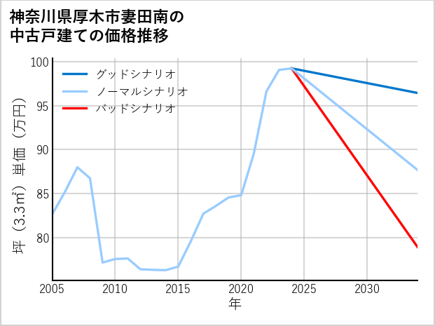 神奈川県厚木市妻田南の中古戸建て価格推移