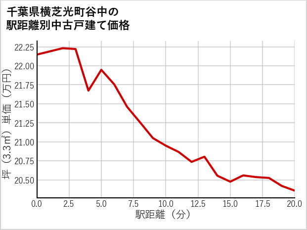 千葉県横芝光町谷中の徒歩距離別の中古戸建て坪単価