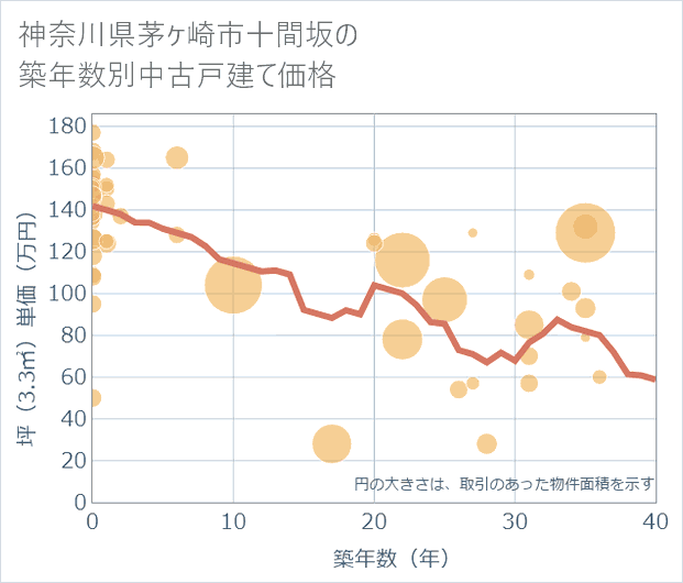 神奈川県茅ケ崎市十間坂の築年数別の中古戸建て坪単価