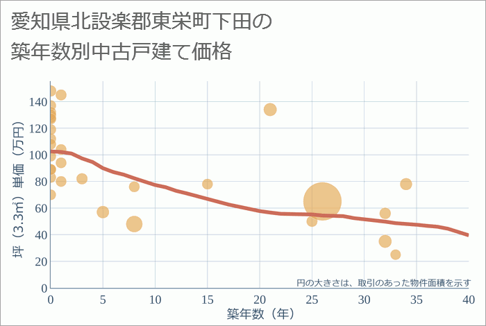 愛知県北設楽郡東栄町下田の築年数別の中古戸建て坪単価