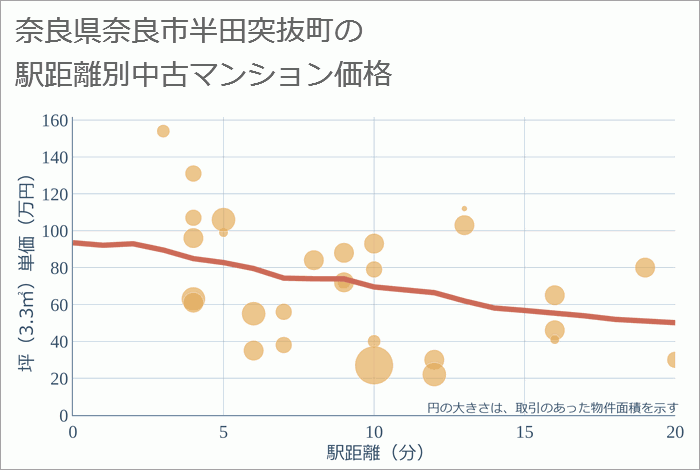 奈良県奈良市半田突抜町の徒歩距離別の中古マンション坪単価