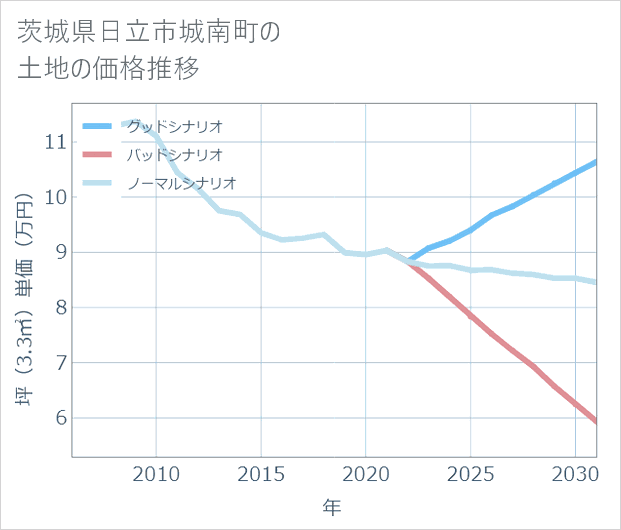 茨城県日立市城南町の土地価格推移
