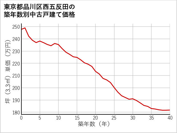 東京都品川区西五反田の築年数別の中古戸建て坪単価
