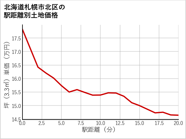 北海道札幌市北区の徒歩距離別の土地坪単価