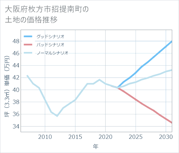 大阪府枚方市招提南町の土地価格推移