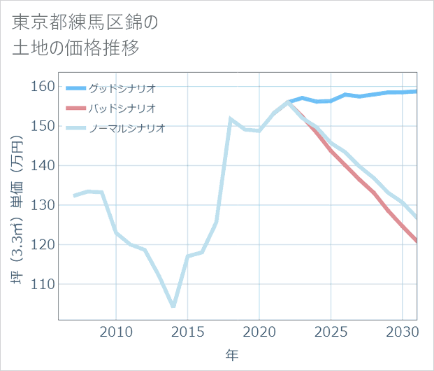 東京都練馬区錦の土地価格推移