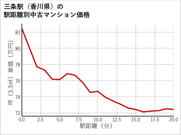 三条駅（香川県）の徒歩距離別の中古マンション坪単価