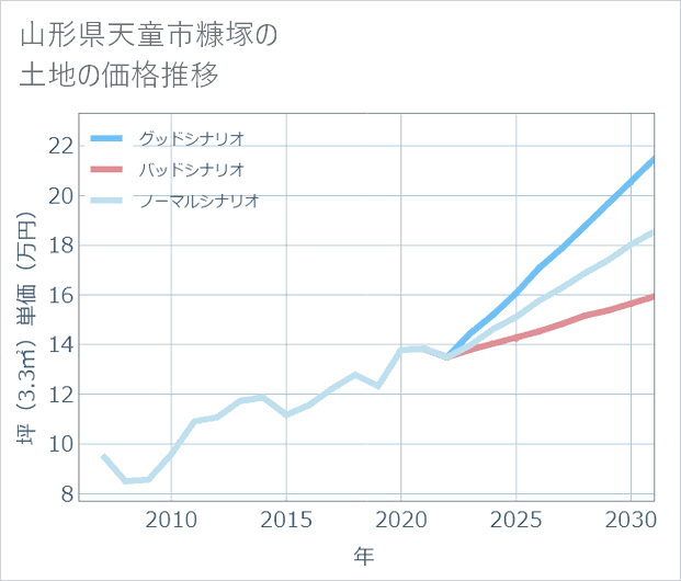 山形県天童市糠塚の土地価格推移