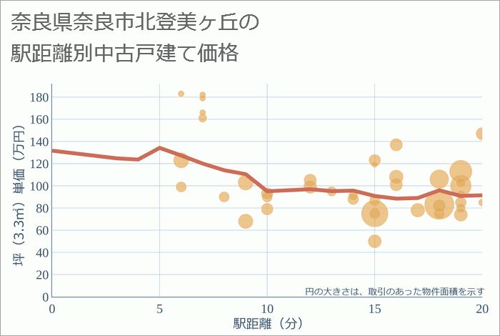 奈良県奈良市北登美ヶ丘の徒歩距離別の中古戸建て坪単価