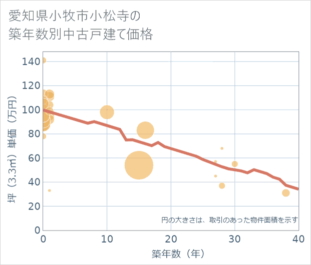 愛知県小牧市小松寺の築年数別の中古戸建て坪単価