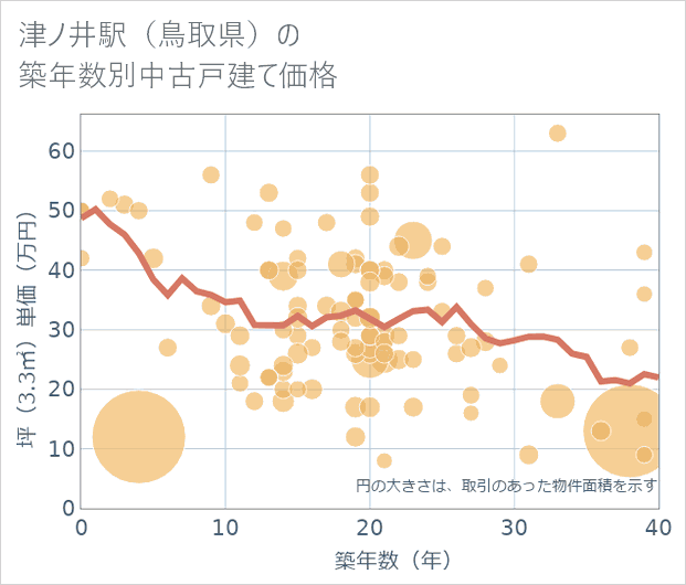 津ノ井駅(鳥取県)の築年数別の中古戸建て坪単価