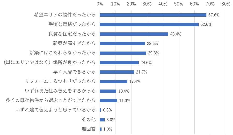 既存（中古）住宅を購入した理由