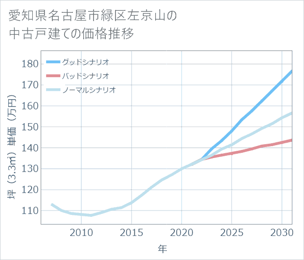 愛知県名古屋市緑区左京山の中古戸建て価格推移