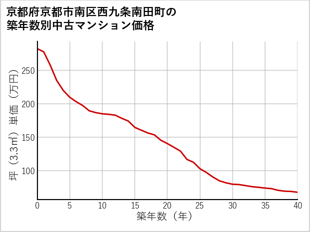 京都府京都市南区西九条南田町の築年数別の中古マンション坪単価
