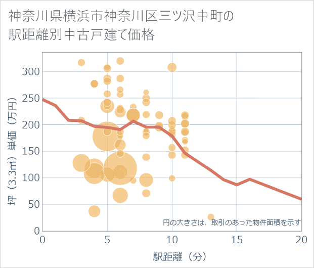 神奈川県横浜市神奈川区三ツ沢中町の徒歩距離別の中古戸建て坪単価