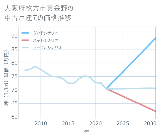 大阪府枚方市黄金野の中古戸建て価格推移