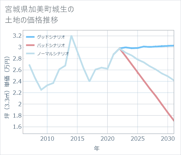 宮城県加美町城生の土地価格推移