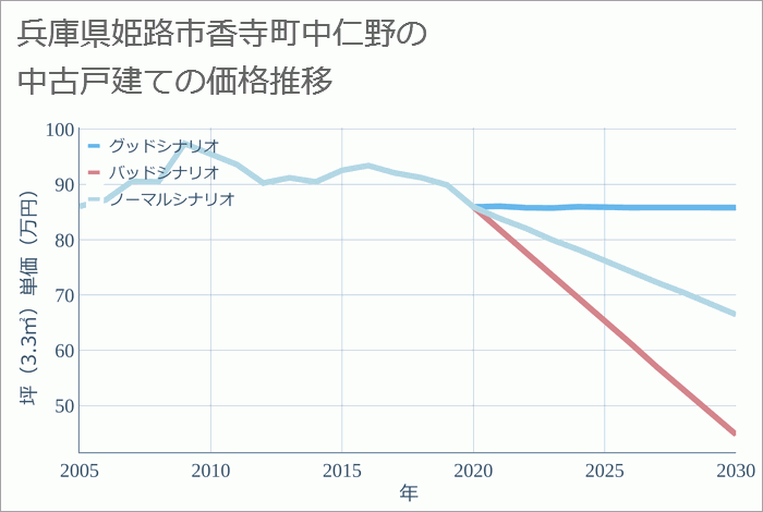 兵庫県姫路市香寺町中仁野の中古戸建て価格推移