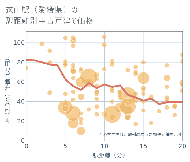 衣山駅(愛媛県)の徒歩距離別の中古戸建て坪単価