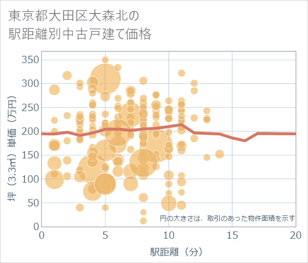 東京都大田区大森北の徒歩距離別の中古戸建て坪単価