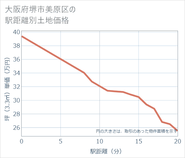 大阪府堺市美原区の徒歩距離別の土地坪単価