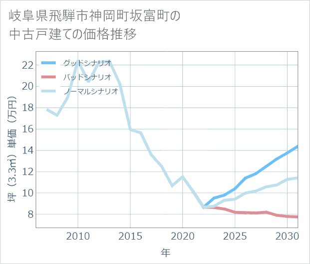 岐阜県飛騨市神岡町坂富町の中古戸建て価格推移