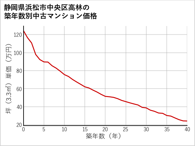 静岡県浜松市中央区高林の築年数別の中古マンション坪単価