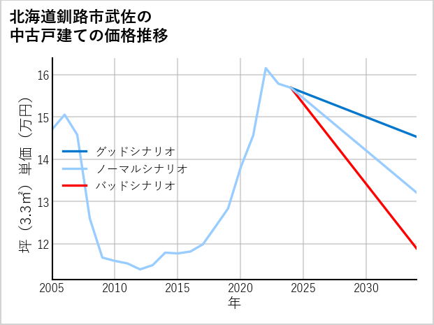 北海道釧路市武佐の中古戸建て価格推移