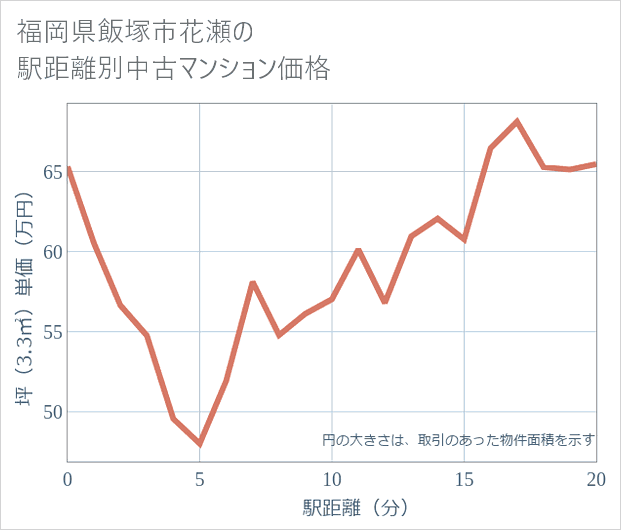 福岡県飯塚市花瀬の徒歩距離別の中古マンション坪単価