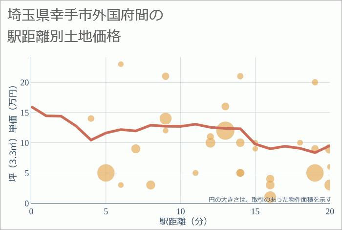 埼玉県幸手市外国府間の徒歩距離別の土地坪単価