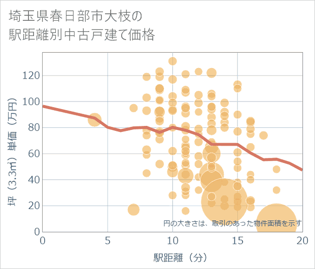 埼玉県春日部市大枝の徒歩距離別の中古戸建て坪単価