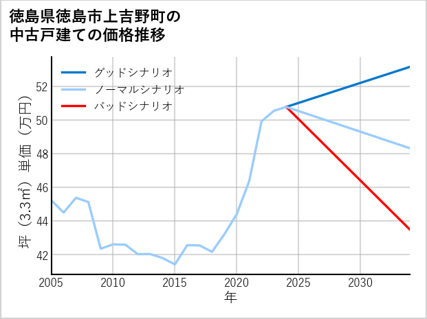 徳島県徳島市上吉野町の中古戸建て価格推移
