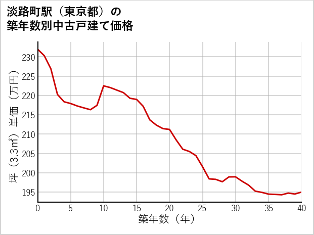 淡路町駅（東京都）の築年数別の中古戸建て坪単価