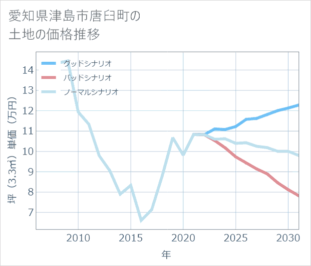 愛知県津島市唐臼町の土地価格推移