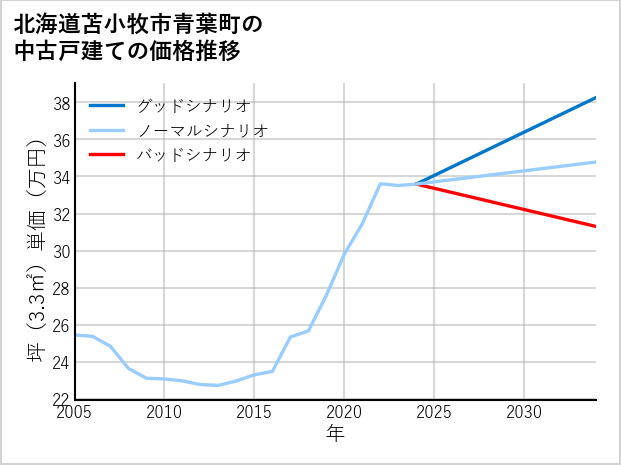 北海道苫小牧市青葉町の中古戸建て価格推移