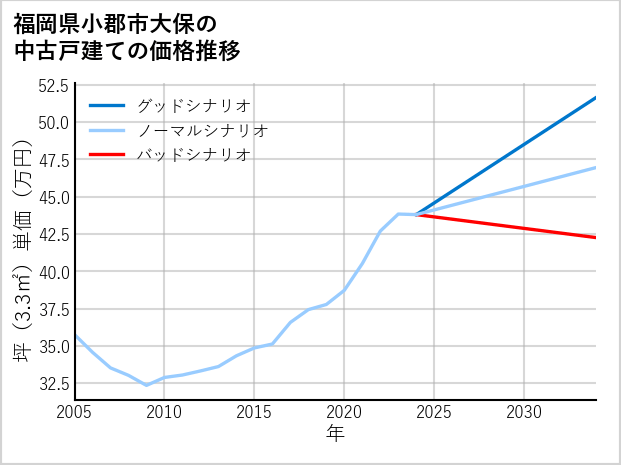 福岡県小郡市大保の中古戸建て価格推移