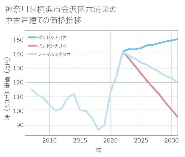 神奈川県横浜市金沢区六浦東の中古戸建て価格推移