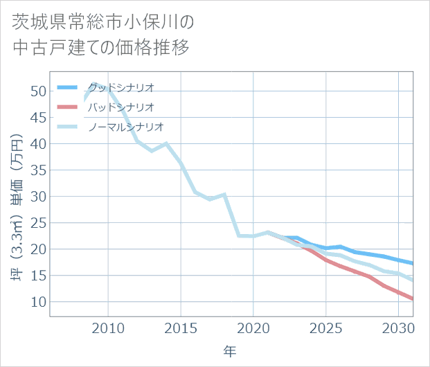 茨城県常総市小保川の中古戸建て価格推移