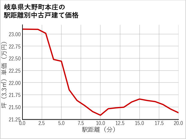 岐阜県大野町本庄の徒歩距離別の中古戸建て坪単価