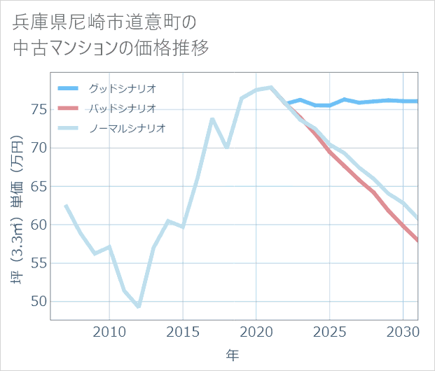 兵庫県尼崎市道意町の中古マンション価格推移