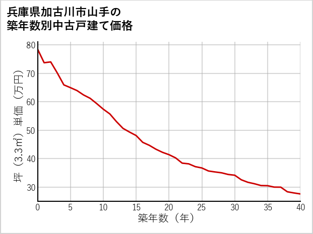 兵庫県加古川市山手の築年数別の中古戸建て坪単価