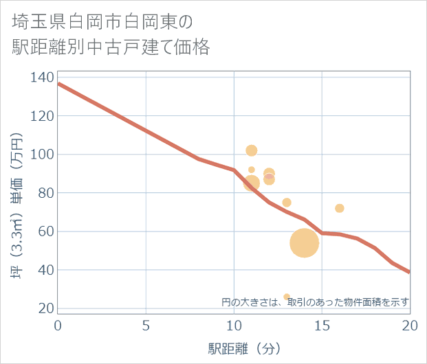 埼玉県白岡市白岡東の徒歩距離別の中古戸建て坪単価
