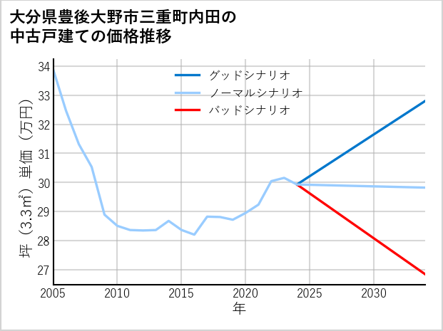 大分県豊後大野市三重町内田の中古戸建て価格推移