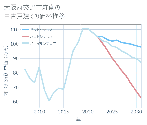 大阪府交野市森南の中古戸建て価格推移