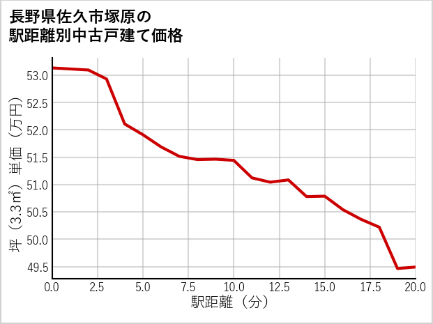 長野県佐久市塚原の徒歩距離別の中古戸建て坪単価