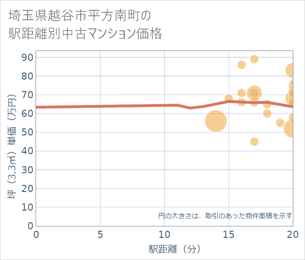 埼玉県越谷市平方南町の徒歩距離別の中古マンション坪単価